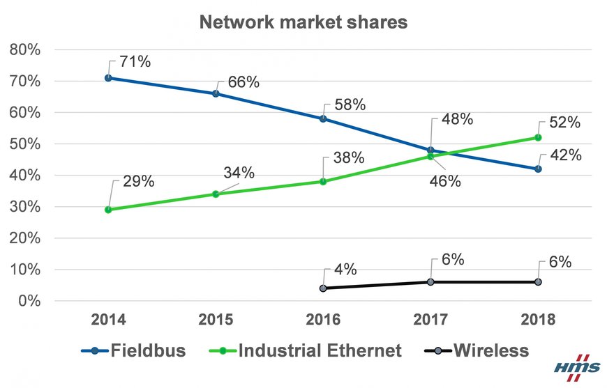 Доля промышленного Ethernet сейчас больше доли полевых шин 
Распределение рынка промышленных сетей в 2018 г. по данным HMS Industrial Networks